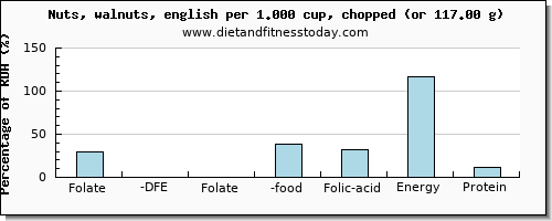 folate, dfe and nutritional content in folic acid in walnuts